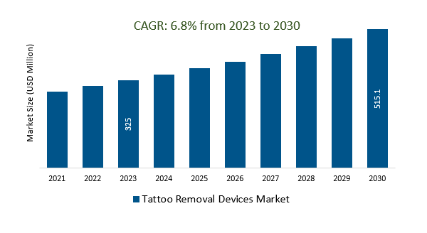 Tattoo Removal Devices Market Size 2023-2030